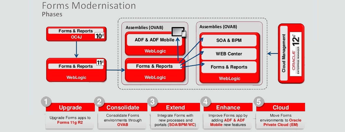 Oracle-Forms-Modernization-Cloud